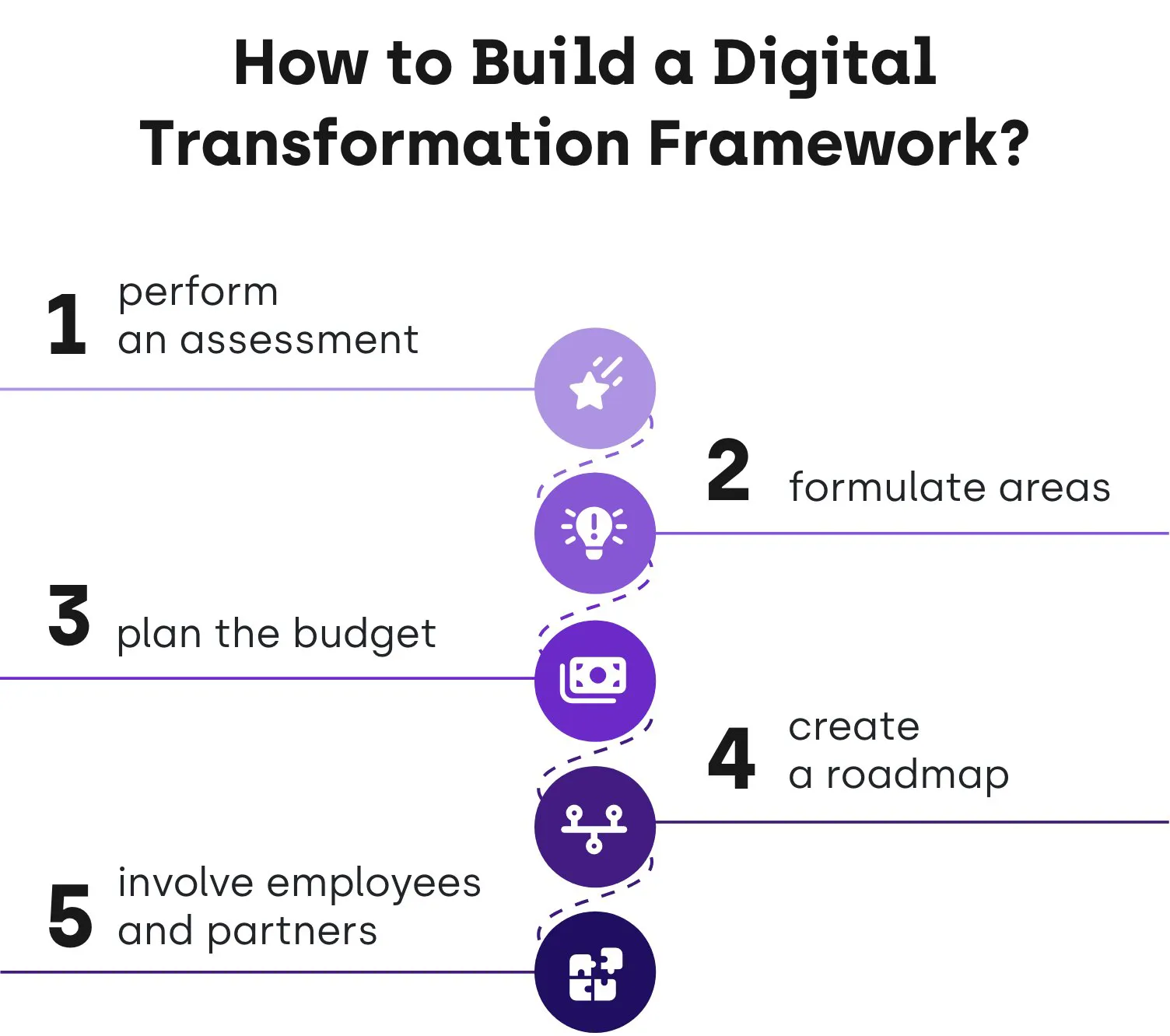 Digital Transformation Framework As The Blueprint Of The Digital Change IA