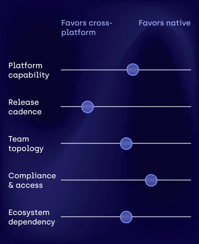 Comparison chart showing five mobile app evaluation criteria on horizontal scales between “Favors cross-platform” and “Favors native.” The criteria are platform capability, release cadence, team topology, compliance & access, and ecosystem dependency, with markers indicating the recommended direction for each.