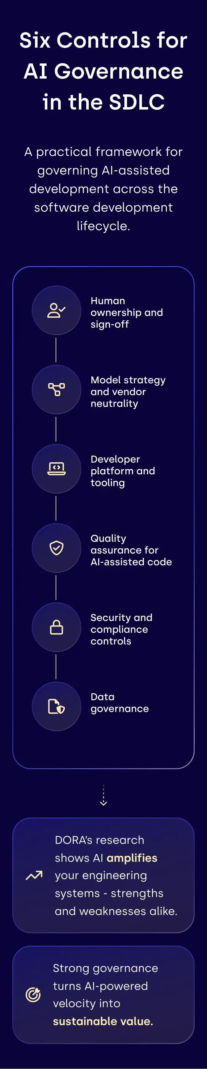 Resolute Software’s six controls for AI governance in the SDLC cover ownership, models, tooling, quality, security and data governance.