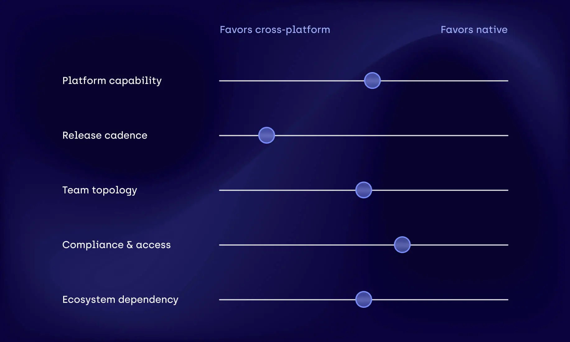 Decision matrix comparing React Native and native development across five evaluation criteria. Horizontal sliders show where each factor leans between “Favors cross-platform” and “Favors native”: platform capability, release cadence, team topology, compliance & access, and ecosystem dependency.