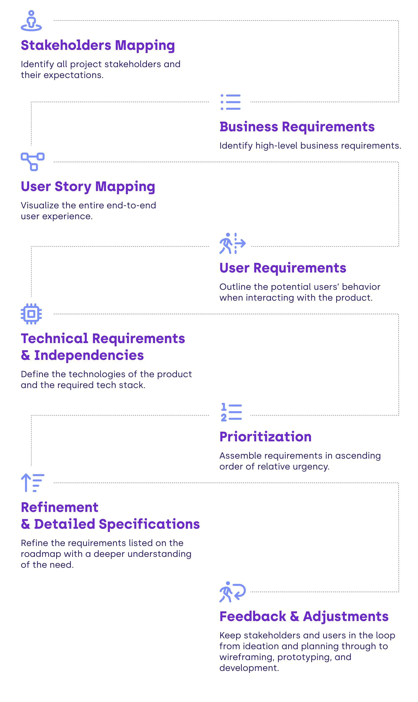 Requirements Gathering – Quick Guide IA