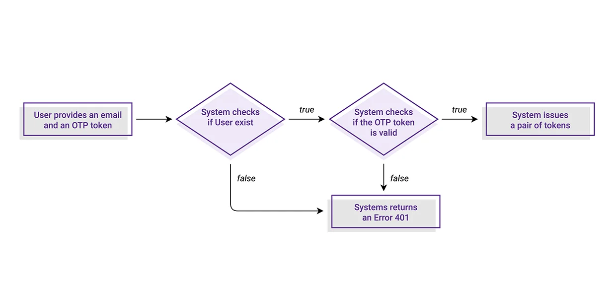 Serverless Supercharged One Time Password Based Authentication With Firebase Cloud Backend IA 3