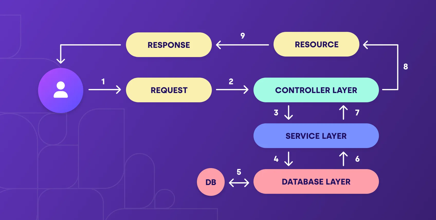 Node.Js At Scale Tips For Building And Maintaining Large Node.Js Applications IA 3 WEB