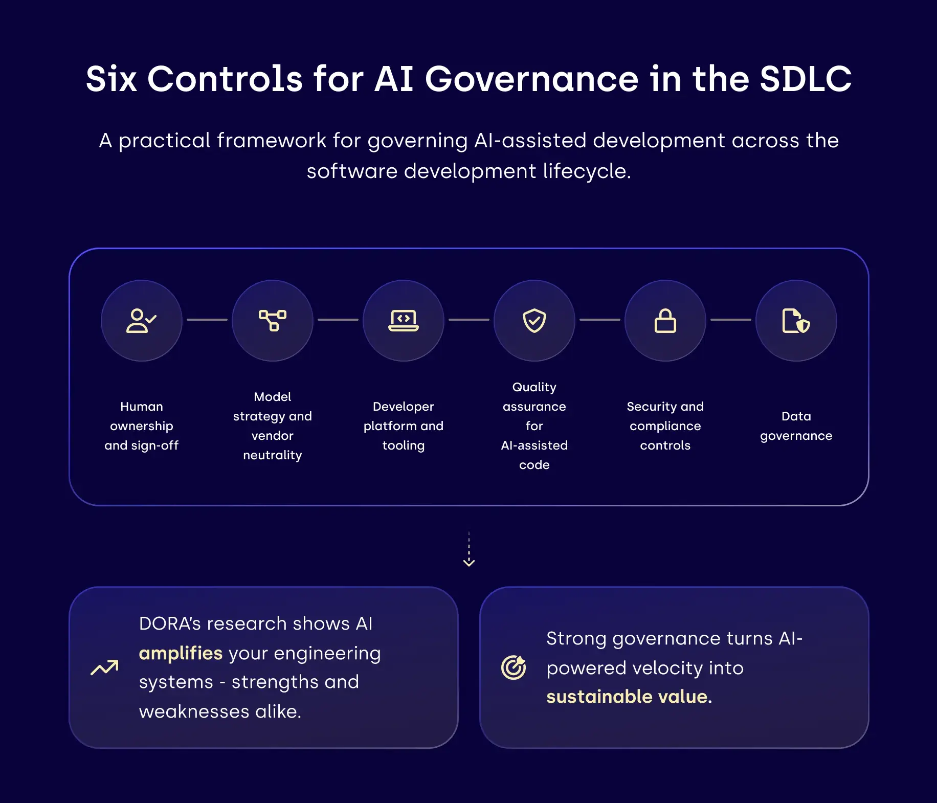 Resolute Software’s six controls for AI governance in the SDLC cover ownership, models, tooling, quality, security and data governance.