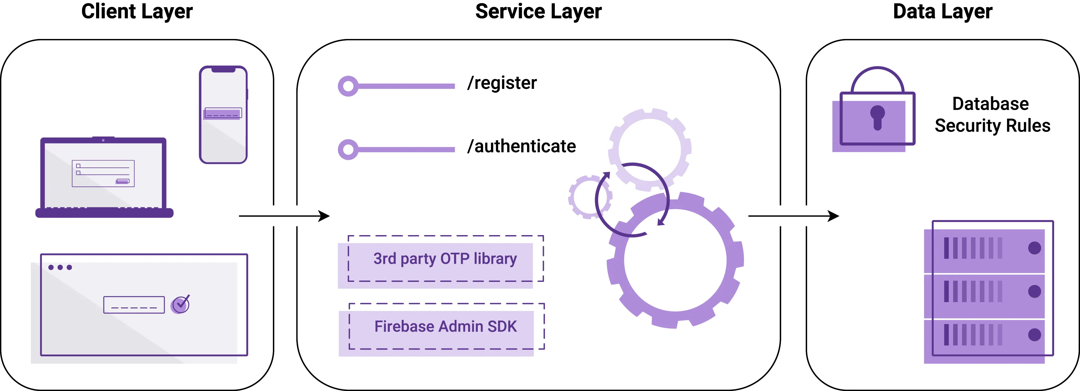 Serverless Supercharged One Time Password Based Authentication With Firebase Cloud Backend IA